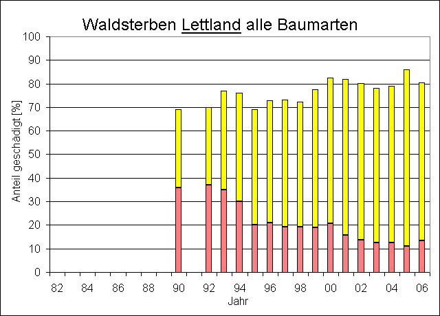 ChartObject Waldsterben Letland      alle Arten